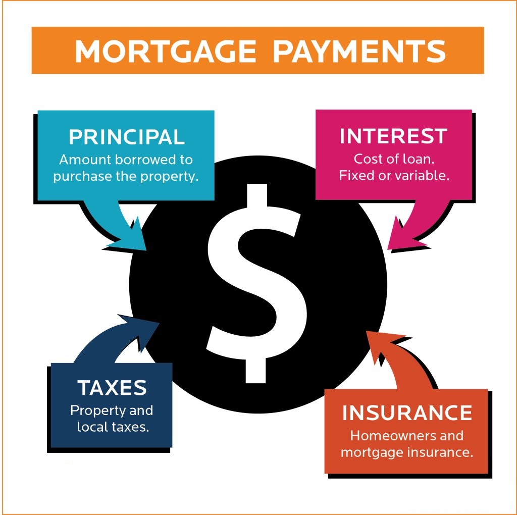 Mortgage Payments infographic