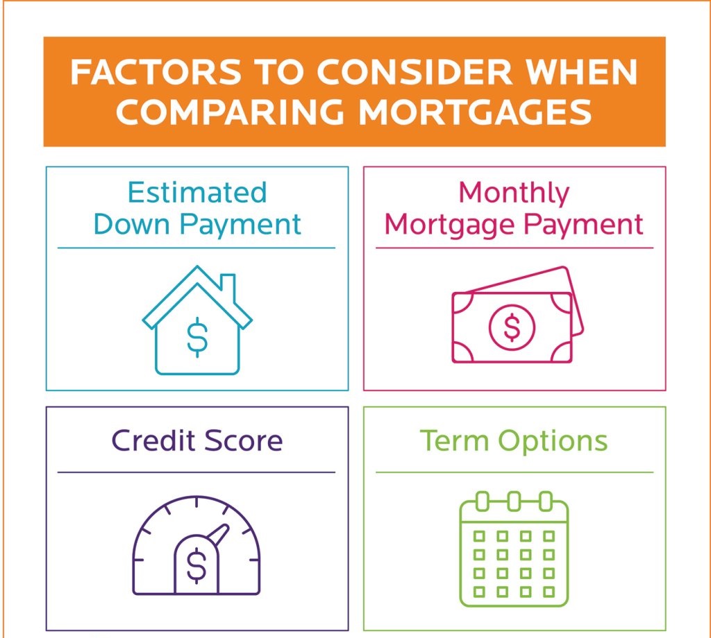 Factors to consider when comparing mortgages: estimated payment, monthly mortgage payment, credit score, term options