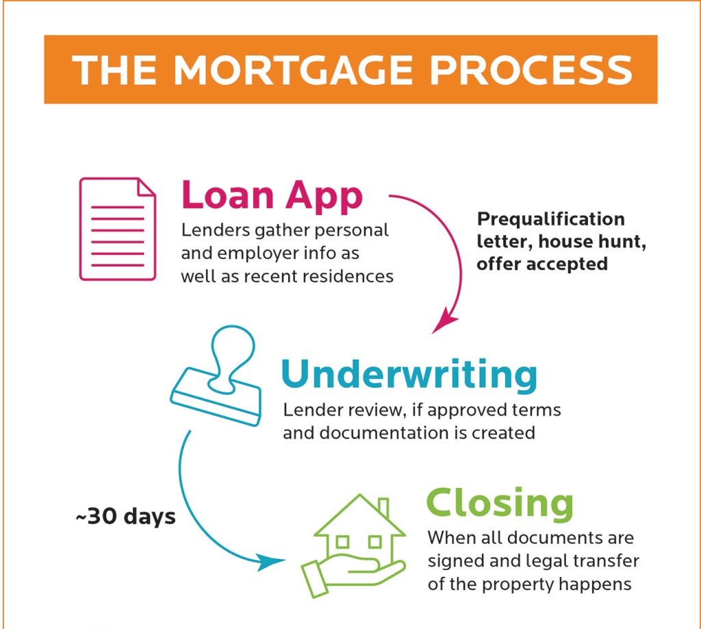 The Mortgage Process infographic